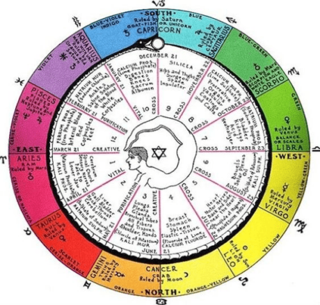 PRZECHWYCONE ZNAKI & PLANETY W KONTEKŚCIE ASTROLOGII MEDYCZNEJ