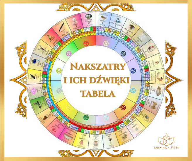 Nakszatry i ich dźwięki – tabela